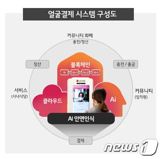 본문 이미지 - LG CNS 얼굴결제 시스템 구성도 (LG CNS 제공) ⓒ 뉴스1