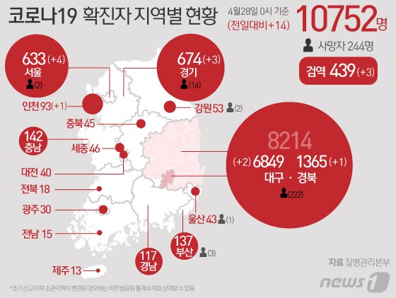 본문 이미지 - 28일 질병관리본부 중앙방역대책본부에 따르면 이날 0시 기준 국내 코로나19 신규 확진자가 14명 늘어 전체 누적 확진자는 1만752명이 되었다. 신규 확진자 14명의 신고 지역은 서울 4명, 경기 3명, 대구 2명, 인천 1명, 경북 1명 순이고 검역 과정 3명이다. ⓒ News1 김일환 디자이너