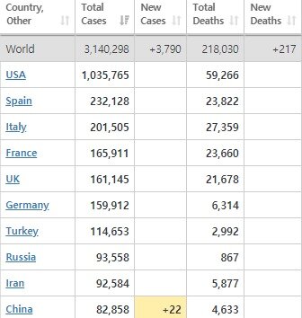 본문 이미지 - 왼쪽이 확진자 오른쪽이 사망자수. 미국이 압도적 1위를 달리고 있는데 비해 중국은 10위다. - 월드오미터 갈무리