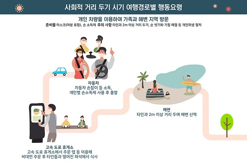 본문 이미지 - 사회적 거리두기 여행경로별 행동요령
