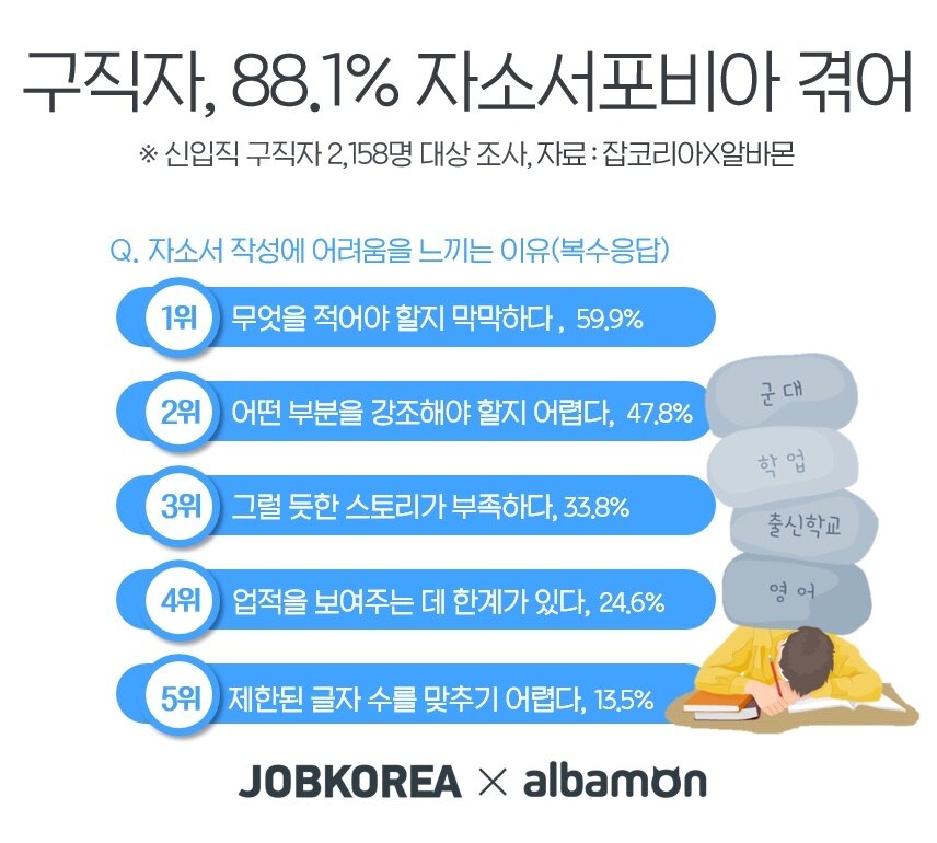 본문 이미지 - (자료제공=잡코리아) ⓒ 뉴스1
