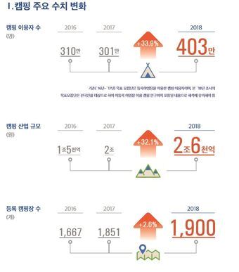 본문 이미지 - 캠핑 수치 변화