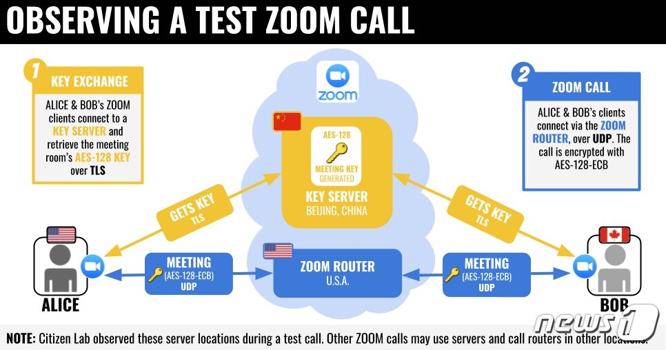 본문 이미지 - 캐나다 보안업체 시티즌랩이 지난 3일(현지시간) 북미 이용자들 간 화상회의를 진행할 때 줌이 중국 데이터센터에 접속했다는 사실을 알렸다. (시티즌랩 홈페이지 갈무리) ⓒ 뉴스1