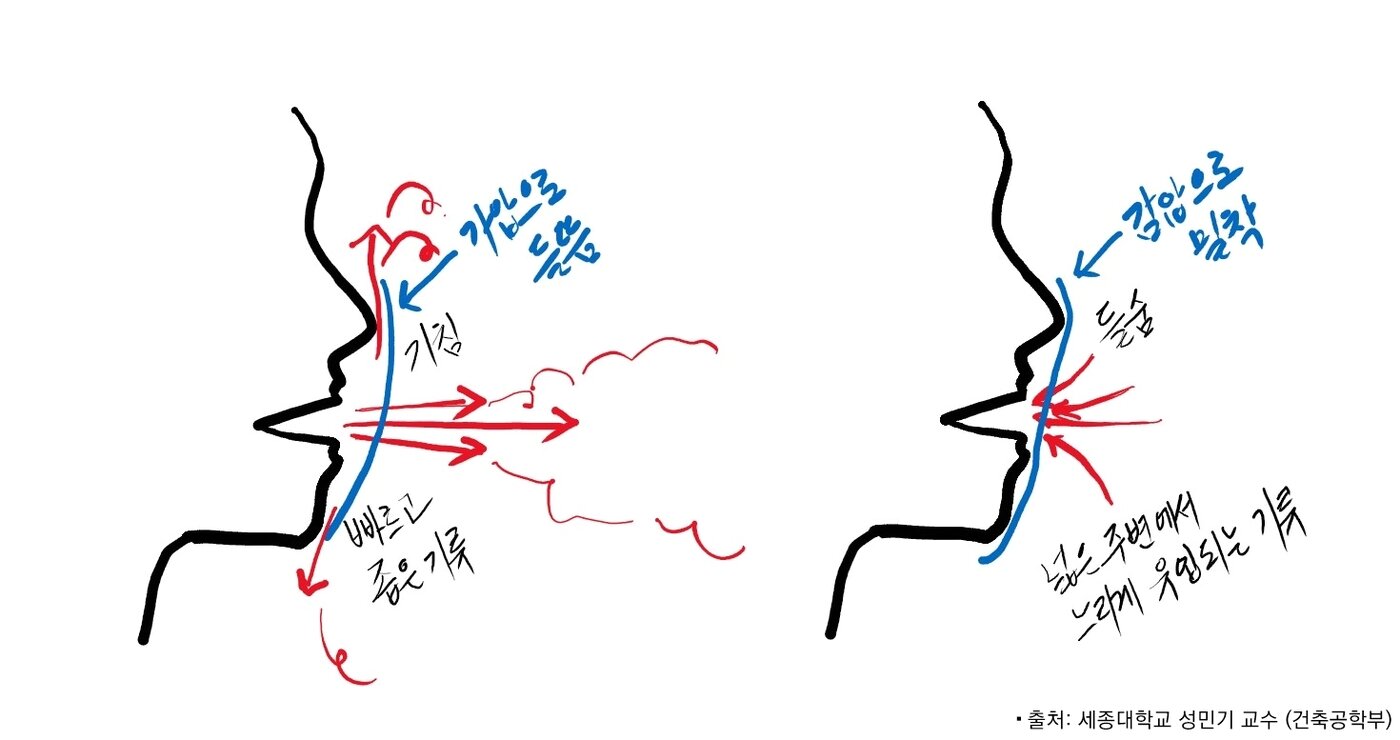 본문 이미지 - 기침과 들숨 시 공기역학적 특성(사진제공=서울아산병원)ⓒ 뉴스1