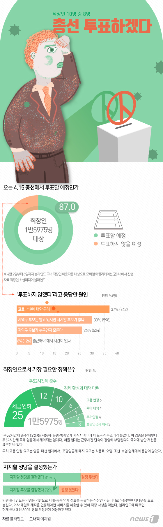 [그래픽뉴스] 직장인 10명 중 8명 총선 투표하겠다