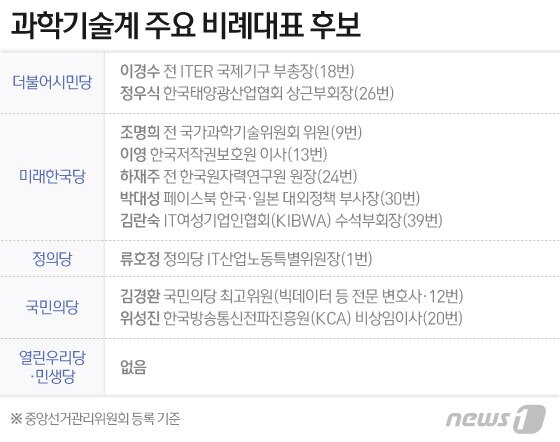 본문 이미지 - 6개 정당의 21대 총선 과학기술계 주요 비례대표 후보 명단. 2020.04.08. ⓒ News1 이지원 디자이너