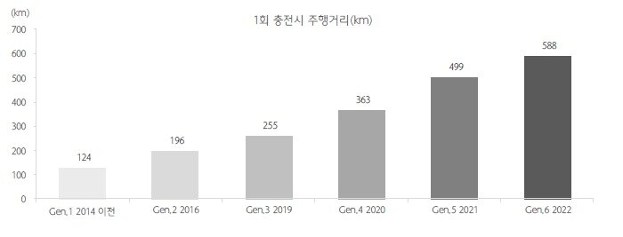본문 이미지 - 배터리 세대별 1회 충전시 주행거리.(하나금융투자 제공)ⓒ 뉴스1