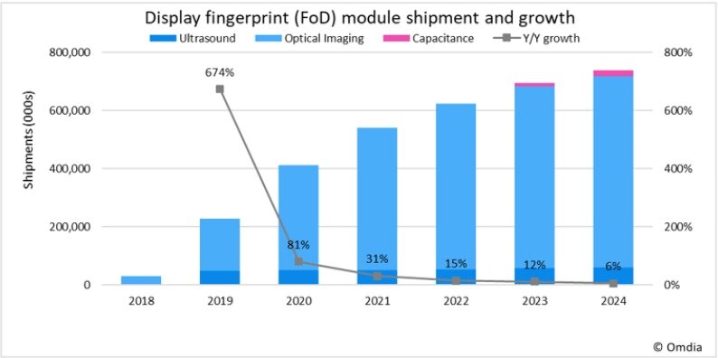 본문 이미지 - FoD 시장 추이와 전망(자료=옴디아)2020.05.14/뉴스1 ⓒ 뉴스1