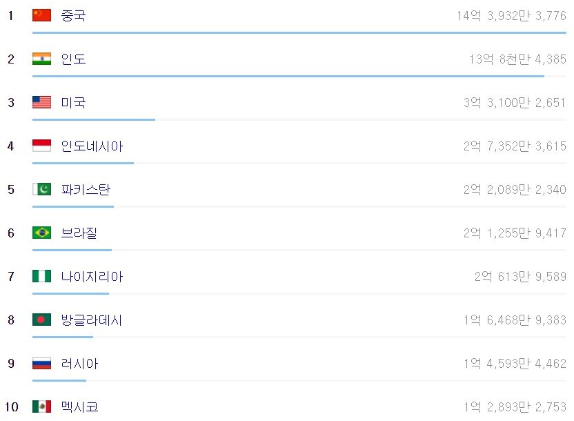 본문 이미지 - 세계 10대 인구대국 - 통계청 갈무리