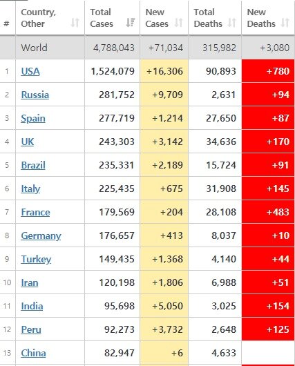 본문 이미지 - 주요국 확진자 순위 - 월드오미터 갈무리