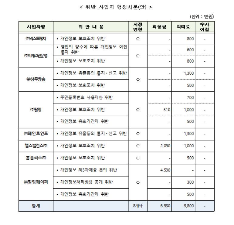 본문 이미지 - 방송통신위원회가 가입자의 개인정보를 유출한 8개 기업에 과징금 및 과태료를 부과했다.(방통위 제공) ⓒ 뉴스1