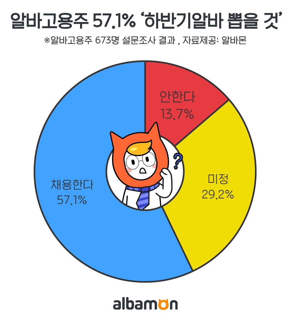 본문 이미지 - (자료제공=잡코리아, 알바몬) ⓒ 뉴스1