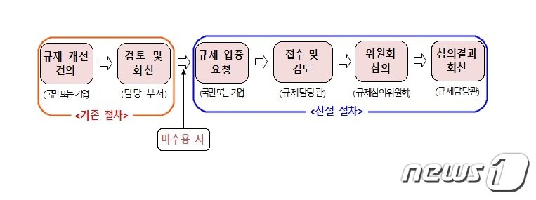 본문 이미지 - 규제 개선 건의 처리 절차 ⓒ 뉴스1