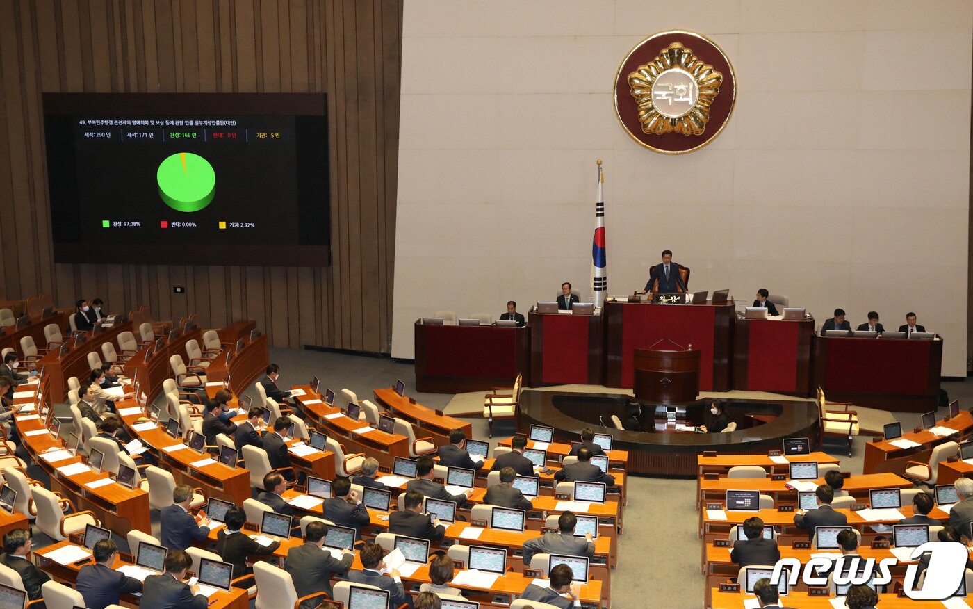 본문 이미지 - 20일 오후 서울 여의도 국회에서 열린 20대 국회 마지막 본회의에서 부마민주항쟁 관련자의 명예회복 및 보상 등에 관한 법률 일부개정법률안이 재적 290인, 재석 171인, 찬성 166인, 기권 5인으로 통과하고 있다. 2020.5.20/뉴스1 ⓒ News1 박세연 기자