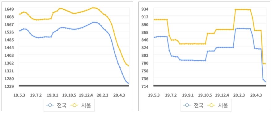 본문 이미지 - 최근 1년 동안 국내 휘발유(왼쪽)와 LPG 가격 변화 추이. 휘발유와 달리 LPG 가격은 계단식으로 움직이는 모습을 보인다. (오피넷 캡처) ⓒ 뉴스1