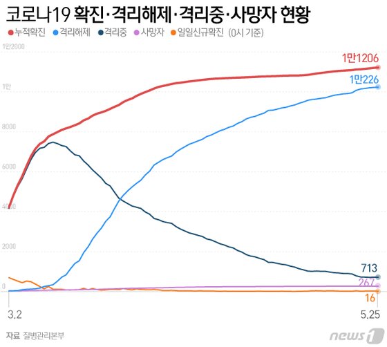 https://image.news1.kr/system/photos/2020/5/25/4208026/article.jpg/dims/optimize https://image.news1.kr/system/photos/2020/5/25/4208026/article.jpg/dims/optimize