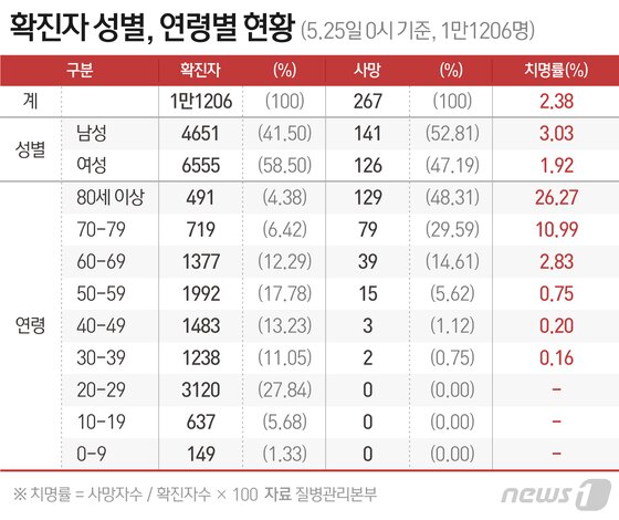 https://image.news1.kr/system/photos/2020/5/25/4208047/article.jpg/dims/optimize https://image.news1.kr/system/photos/2020/5/25/4208047/article.jpg/dims/optimize