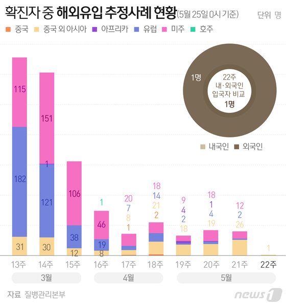https://image.news1.kr/system/photos/2020/5/25/4208050/article.jpg/dims/optimize https://image.news1.kr/system/photos/2020/5/25/4208050/article.jpg/dims/optimize