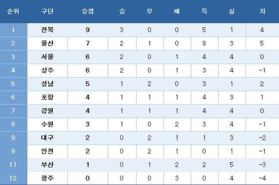 본문 이미지 - 하나원큐 K리그1 2020 중간순위&#40;25일 현재&#41;ⓒ 뉴스1