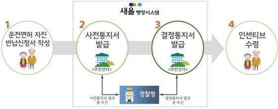 본문 이미지 - 운전면허 반납제도 예시 ⓒ 뉴스1