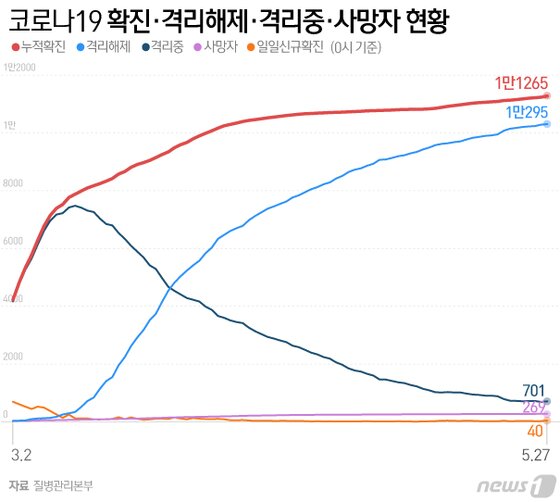 https://image.news1.kr/system/photos/2020/5/27/4212050/article.jpg/dims/optimize https://image.news1.kr/system/photos/2020/5/27/4212050/article.jpg/dims/optimize