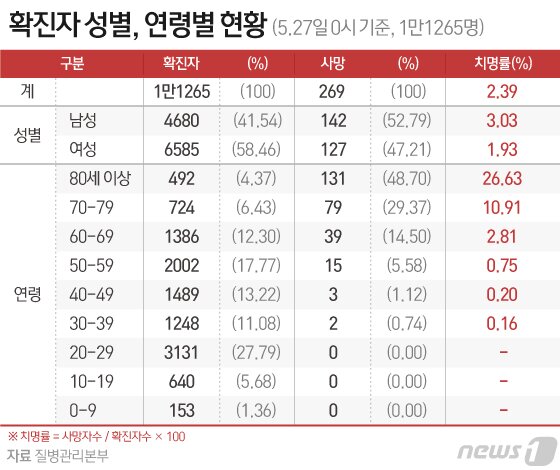https://image.news1.kr/system/photos/2020/5/27/4212052/article.jpg/dims/optimize https://image.news1.kr/system/photos/2020/5/27/4212052/article.jpg/dims/optimize