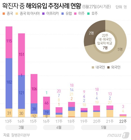 https://image.news1.kr/system/photos/2020/5/27/4212072/article.jpg/dims/optimize https://image.news1.kr/system/photos/2020/5/27/4212072/article.jpg/dims/optimize