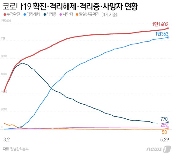https://image.news1.kr/system/photos/2020/5/29/4215920/article.jpg/dims/optimize https://image.news1.kr/system/photos/2020/5/29/4215920/article.jpg/dims/optimize