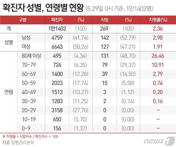 https://image.news1.kr/system/photos/2020/5/29/4215933/article.jpg/dims/optimize https://image.news1.kr/system/photos/2020/5/29/4215933/article.jpg/dims/optimize