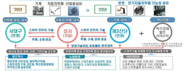 본문 이미지 - 산업단지 대개조 지역으로 예비선정된 대구광역시의 혁신 계획. (산업통상자원부 제공) ⓒ 뉴스1