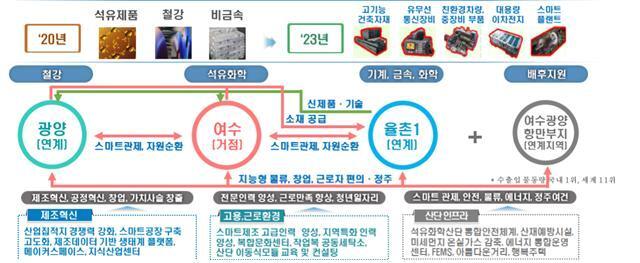 본문 이미지 - 산업단지 대개조 지역으로 선정된 광주의 혁신 계획. (산업통상자원부 제공) ⓒ 뉴스1