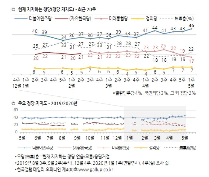 본문 이미지 - &#40;한국갤럽 제공&#41;ⓒ 뉴스1