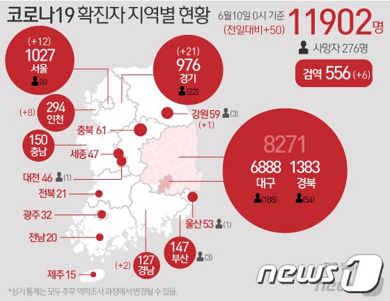 본문 이미지 - 10일 중앙방역대책본부에 따르면 이날 0시 기준 코로나19 신규 확진자는 50명으로 누적 확진자는 1만1902명이 되었다. 신규 확진자 50명의 신고 지역은 서울 12명, 인천 8명, 경기 21명, 경남 2명, 강원 1명이고 검역과정 6명이다. ⓒ News1 김일환 디자이너