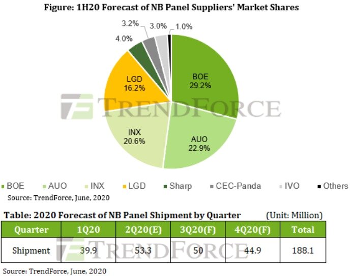 본문 이미지 - 2020년 상반기 기준 노트북용 패널 시장 점유율과 2020년 노트북 패널 출하량 추이와 전망치(자료=트렌드포스 위츠뷰)2020.06.11/뉴스1 ⓒ 뉴스1