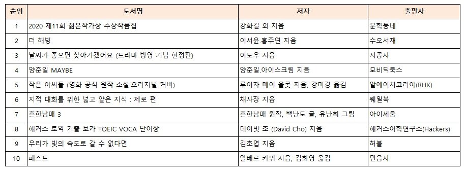 본문 이미지 - 알라딘 2020 상반기 베스트셀러.ⓒ 뉴스1