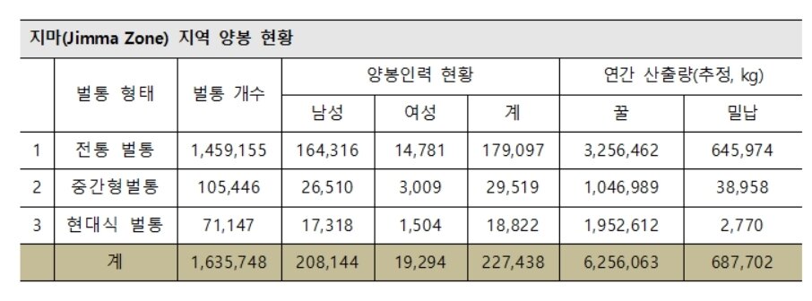 본문 이미지 - 에티오피아 지마 지역 양봉 현황 &#40;한국발명진흥회 제공&#41; ⓒ 뉴스1