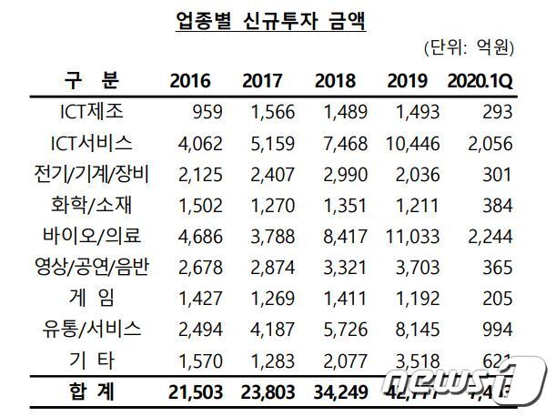 본문 이미지 - (한국벤처캐피탈협회 제공)ⓒ 뉴스1