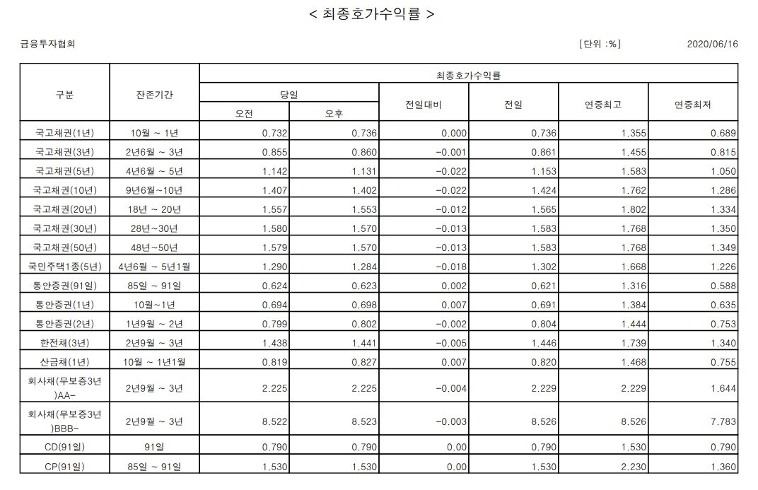 본문 이미지 - &#40;금융투자협회 제공&#41; ⓒ 뉴스1
