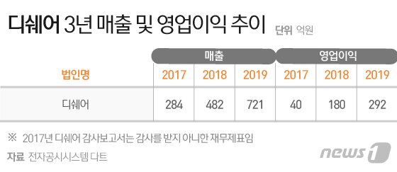 본문 이미지 - ⓒ News1 이지원 디자이너