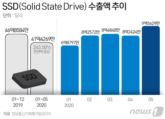 우리나라의 2020년 1~5월 SSD 수출액 추이 © News1 김일환 디자이너
