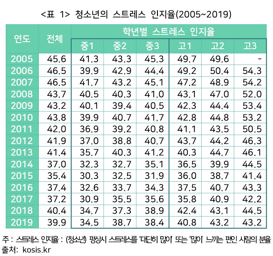 본문 이미지 - 청소년 건강행태조사 결과로 본 청소년의 스트레스 인지율 (한국교육개발원 교육통계센터 제공) ⓒ 뉴스1