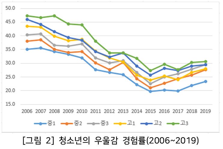 본문 이미지 - 청소년 건강행태조사 결과로 본 청소년의 우울감 경험률 (한국교육개발원 교육통계센터 제공) ⓒ 뉴스1