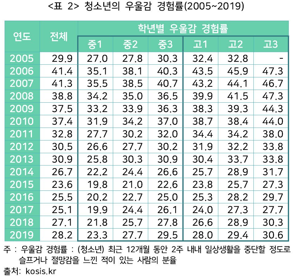 본문 이미지 - 청소년 건강행태조사 결과로 본 청소년의 우울감 경험률 (한국교육개발원 교육통계센터 제공) ⓒ 뉴스1