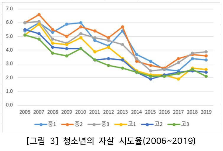 본문 이미지 - 청소년 건강행태조사 결과로 본 청소년의 자살 시도율 (한국교육개발원 교육통계센터 제공) ⓒ 뉴스1
