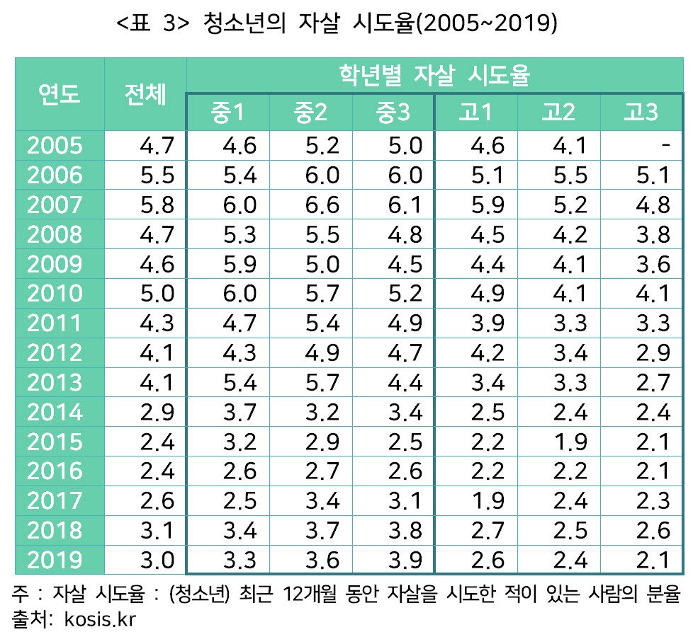 본문 이미지 - 청소년 건강행태조사 결과로 본 청소년의 자살 시도율 (한국교육개발원 교육통계센터 제공) ⓒ 뉴스1