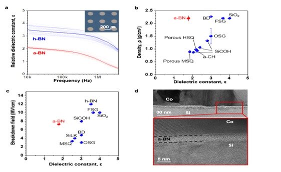 본문 이미지 - 연구진이 확인한 비정질 질화붕소(a-BN)의 성질 (a) a-BN의 유전상수 낮을 수록 반도체 절연체로 유용하다 (b) 기존 저유전 소재와 a-BN의 밀도 및 유전상수 비교 데이터. (c) 기존 저유전 소재와 a-BN의 breakdown field 비교값(소재 양쪽에 전압을 걸었을 때 전류를 흐르지 않게 버티는 정도와 관련된 물리량) (d) 소자를 600도로 가열해도 코발트(Co) 금속 원자가 실리콘(Si) 기판으로 이동 못하도록 a-BN이 장벽 역할하는 것을 보여주는 전자현미경 사진 (과학기술정보통신부 제공) 2020.06.24 / 뉴스1