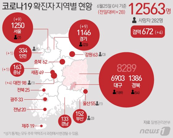 본문 이미지 - 25일 중앙방역대책본부에 따르면 이날 0시 기준 코로나19 신규 확진자는 28명으로 누적 확진자는 1만2563명이 되었다. 신규 확진자 28명의 신고 지역은 서울 9명, 경기 9명, 대전 4명, 인천 1명, 충남 1명 순이고 검역 과정 4명이다. ⓒ News1 이지원 디자이너