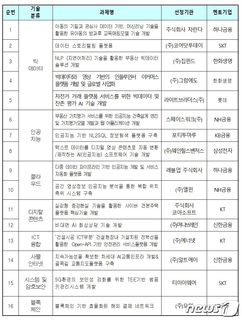 본문 이미지 - 민관 협력기반 ICT 스타트업 육성사업 선정기업 16개사 (과기정통부 제공) ⓒ 뉴스1