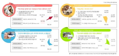 본문 이미지 - 미디어 사용 태도 및 인식에 기반한 4가지 소비자 그룹 ⓒ 뉴스1
