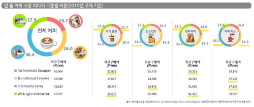 본문 이미지 - 인 홈(In-home) 그룹 별 커피 시장 비중 ⓒ 뉴스1
